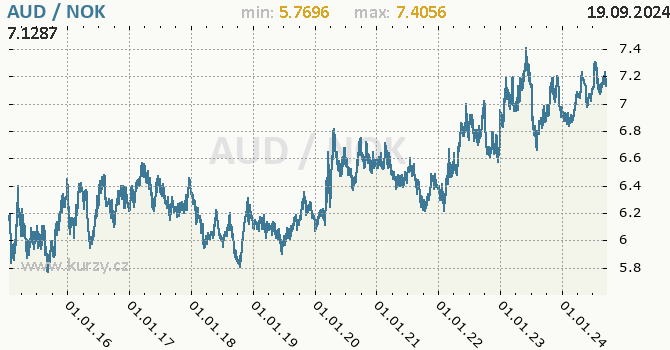 Vvoj kurzu AUD/NOK - graf