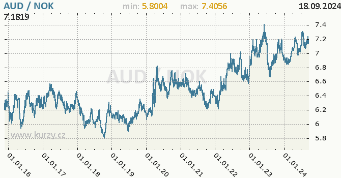 Vvoj kurzu AUD/NOK - graf