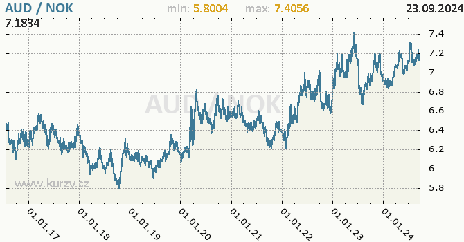 Vvoj kurzu AUD/NOK - graf