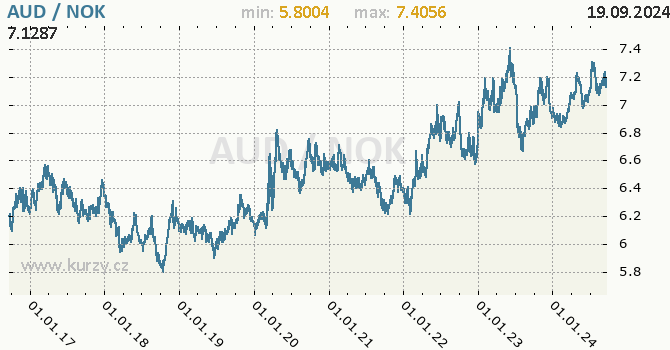 Vvoj kurzu AUD/NOK - graf