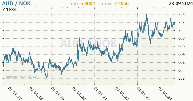 Vvoj kurzu AUD/NOK - graf
