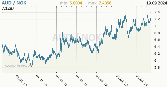 Vvoj kurzu AUD/NOK - graf