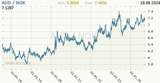Vvoj kurzu AUD/NOK - graf