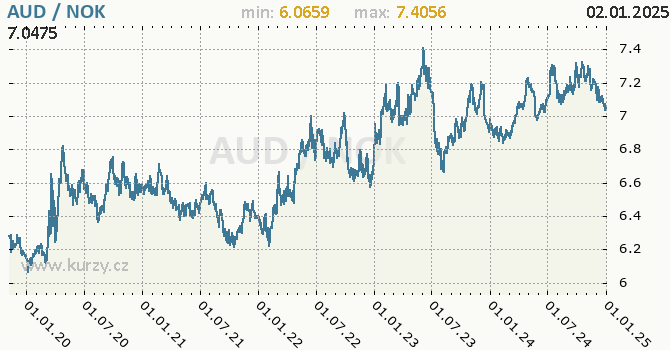 Vvoj kurzu AUD/NOK - graf