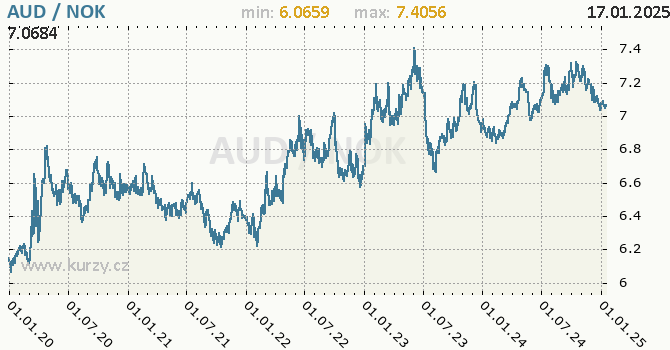 Vvoj kurzu AUD/NOK - graf