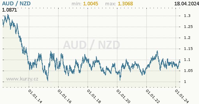 Vvoj kurzu AUD/NZD - graf