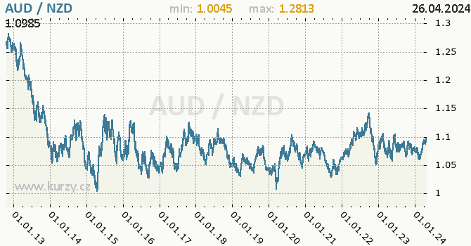 Vvoj kurzu AUD/NZD - graf
