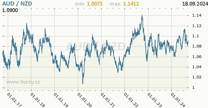 Vvoj kurzu AUD/NZD - graf