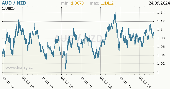 Vvoj kurzu AUD/NZD - graf