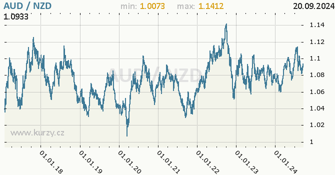 Vvoj kurzu AUD/NZD - graf