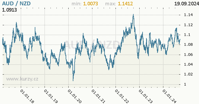 Vvoj kurzu AUD/NZD - graf