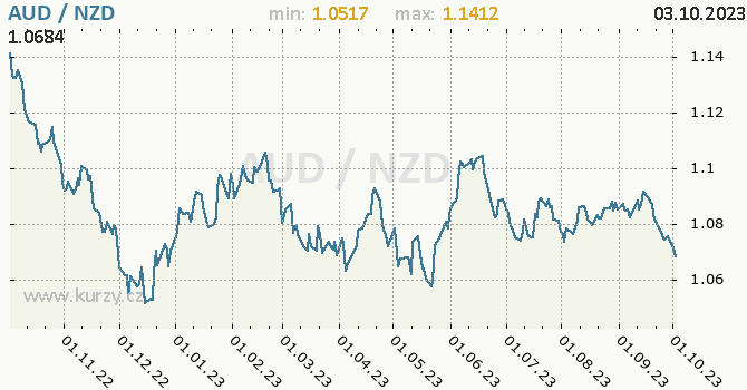 Vývoj kurzu AUD/NZD - graf