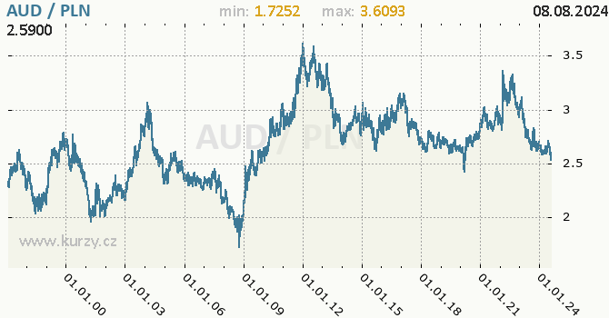 Vvoj kurzu AUD/PLN - graf