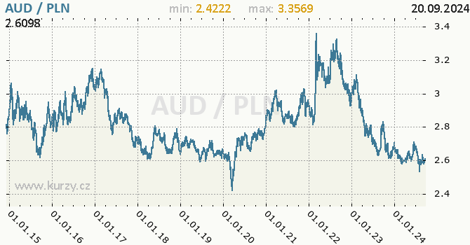 Vvoj kurzu AUD/PLN - graf