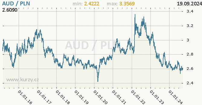 Vvoj kurzu AUD/PLN - graf