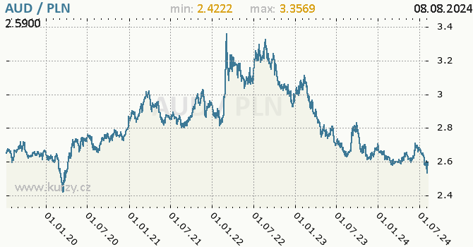 Vvoj kurzu AUD/PLN - graf