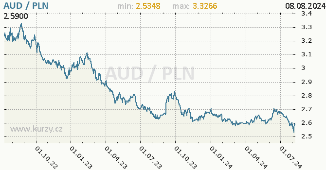 Vvoj kurzu AUD/PLN - graf