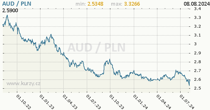 Vvoj kurzu AUD/PLN - graf