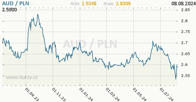 Vvoj kurzu AUD/PLN - graf