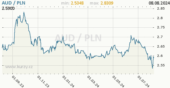 Vvoj kurzu AUD/PLN - graf