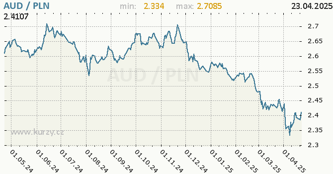 Vvoj kurzu AUD/PLN - graf