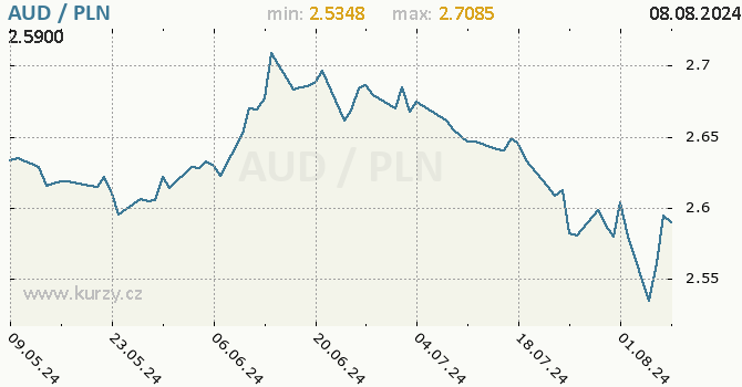 Vvoj kurzu AUD/PLN - graf