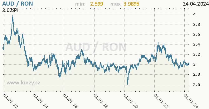 Vvoj kurzu AUD/RON - graf