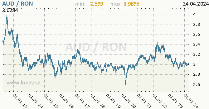 Vvoj kurzu AUD/RON - graf