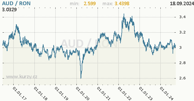 Vvoj kurzu AUD/RON - graf