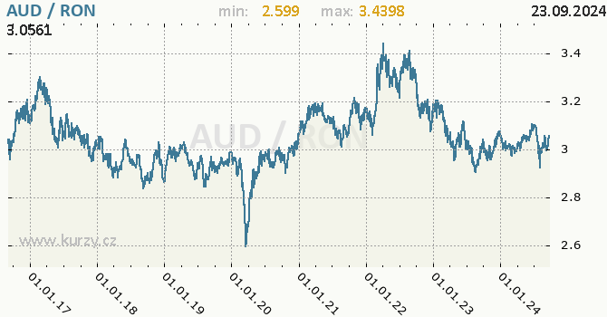 Vvoj kurzu AUD/RON - graf