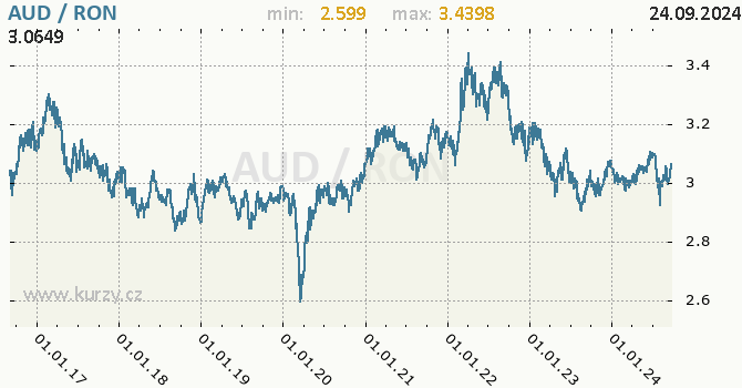Vvoj kurzu AUD/RON - graf