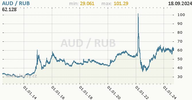 Vvoj kurzu AUD/RUB - graf