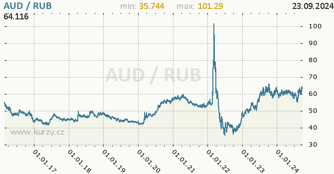 Vvoj kurzu AUD/RUB - graf