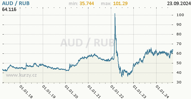 Vvoj kurzu AUD/RUB - graf