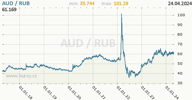 Vvoj kurzu AUD/RUB - graf