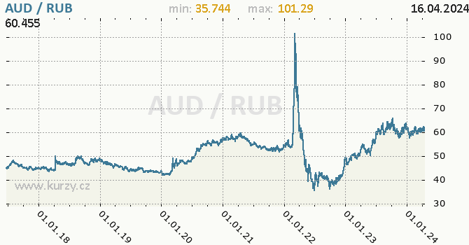 Vvoj kurzu AUD/RUB - graf