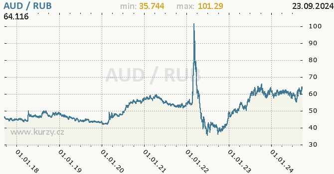 Vvoj kurzu AUD/RUB - graf