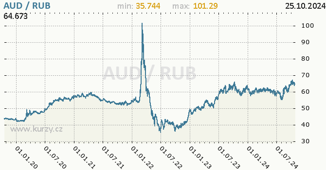 Vvoj kurzu AUD/RUB - graf