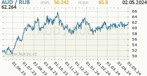 Graf AUD / RUB denní hodnoty, 1 rok, formát 500 x 260 (px) PNG