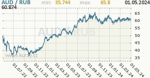 Graf AUD / RUB denní hodnoty, 2 roky, formát 500 x 260 (px) PNG