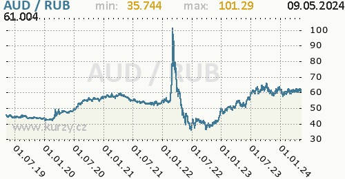 Graf AUD / RUB denní hodnoty, 5 let, formát 500 x 260 (px) PNG