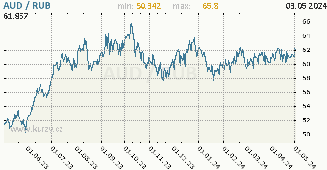 Graf AUD / RUB denní hodnoty, 1 rok, formát 670 x 350 (px) PNG