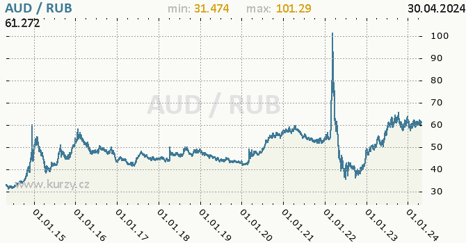 Graf AUD / RUB denní hodnoty, 10 let, formát 670 x 350 (px) PNG