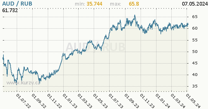 Graf AUD / RUB denní hodnoty, 2 roky, formát 670 x 350 (px) PNG