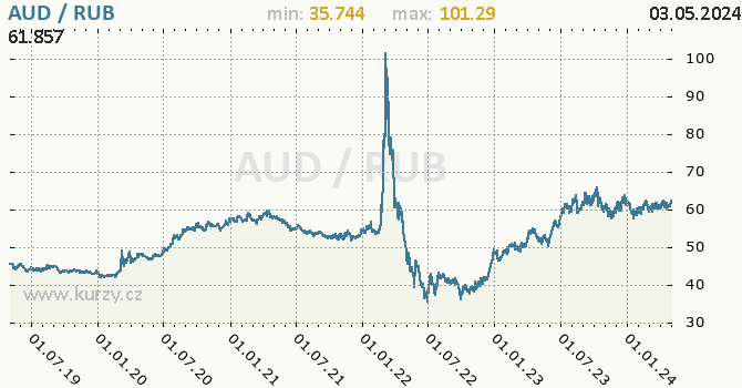 Graf AUD / RUB denní hodnoty, 5 let, formát 670 x 350 (px) PNG