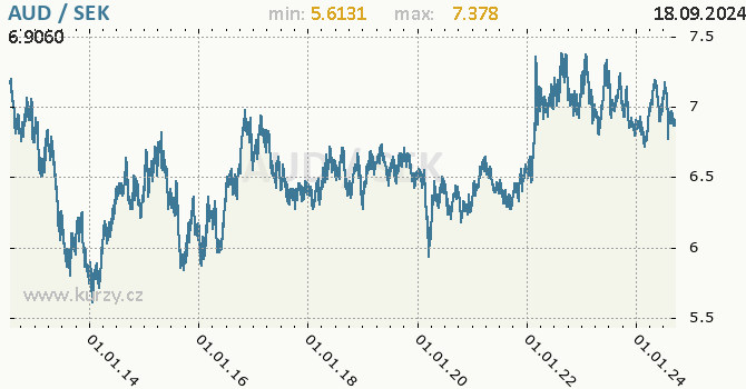 Vvoj kurzu AUD/SEK - graf