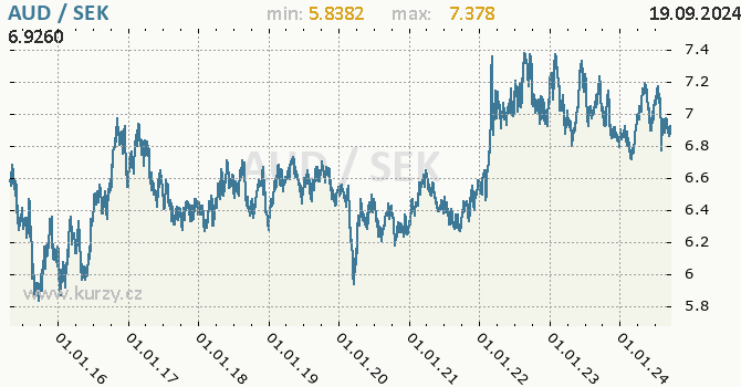 Vvoj kurzu AUD/SEK - graf