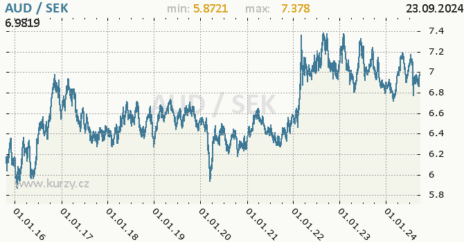 Vvoj kurzu AUD/SEK - graf