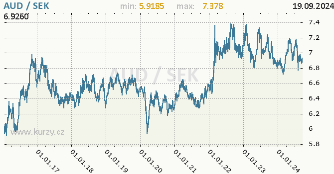 Vvoj kurzu AUD/SEK - graf