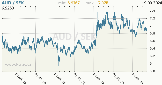 Vvoj kurzu AUD/SEK - graf